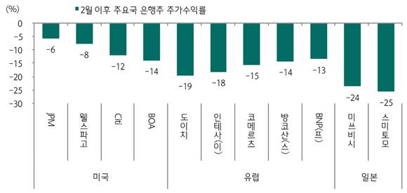 ▲ 마이너스 금리정책으로 인한 유럽, 일본은행의 수익성 악화 가능성이 높아진 가운데 주가 역시 부진을 면치 못하고 있다.ⓒ하나금융투자