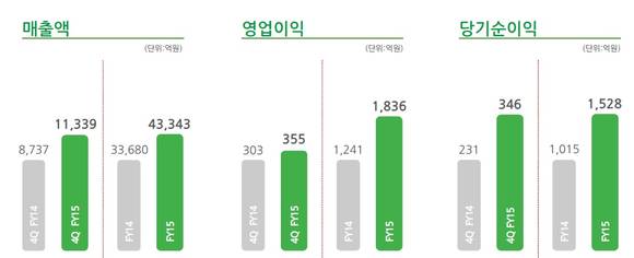 ▲ 2015년도 연결 기준 경영 실적. ⓒBGF리테일