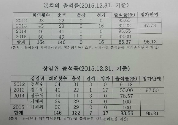 ▲ 새누리당 강석훈 의원실에서 국회의장이 허가한 청가(請暇)를 반영해 새로이 계산한 본회의 출석율과 상임위 출석율. 본회의 출석율은 95.1%, 상임위 출석율은 95.2%가 된다. ⓒ새누리당 강석훈 의원실 제공