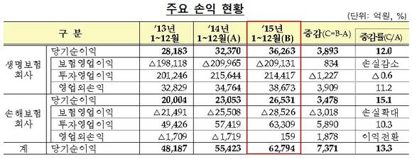 ▲ ⓒ금융감독원