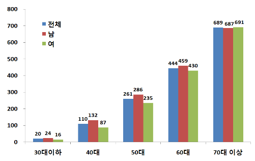 ▲ 2014년 기준 연령별 인구 10만명당 뇌출혈 진료인원 현황. ⓒ국민건강보험공단