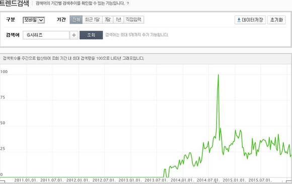 ▲ ⓒ네이버 트렌드.