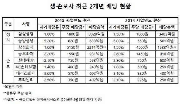 ▲ 보험사들의 최근 2개년 배당 현황 ⓒ 금융감독원 전자공시시스템