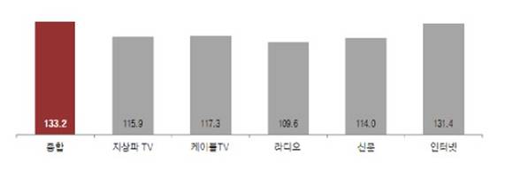▲ 각 매체별 광고 경기 전망 ⓒ 코바코