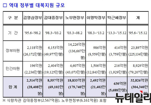 ▲ 역대 정부별 대북지원 규모. ⓒ뉴데일리