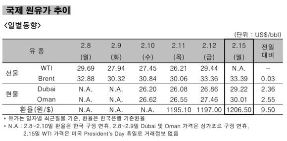 ▲ 국제 원유가 추이 일별동향.ⓒ한국석유공사