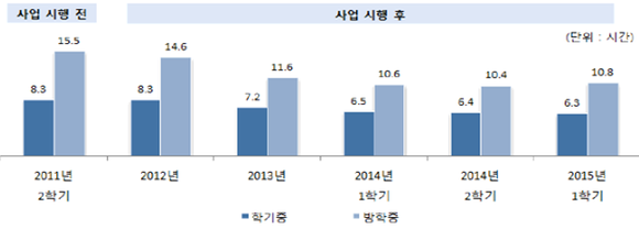 ▲ 국가장학금 수혜 학생 근로시간 변화 추이. ⓒ교육부