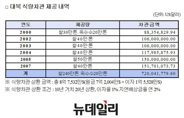 ▲ 정부가 공개한 대북 식량차관 제공 내역. ⓒ뉴데일리