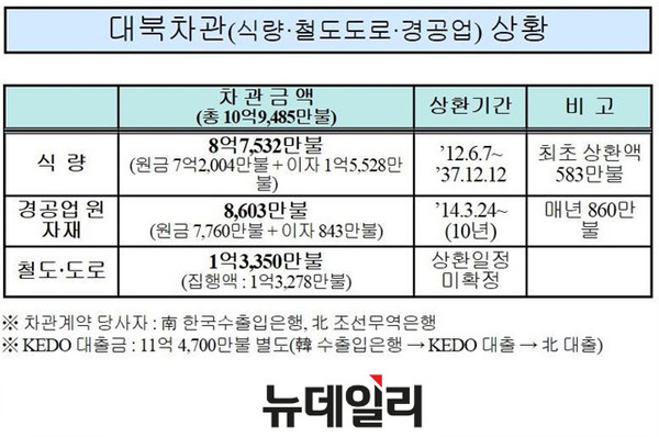 ▲ 정부가 공개한 대북 차관 현황. ⓒ뉴데일리