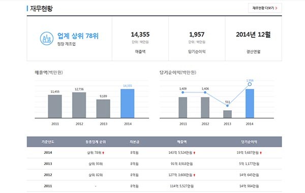 ▲ 정기섭 회장의 회사 (주)SNG의 재무현황. 2015년 직접 '잡코리아'에 올린 회사소개 내용 중 일부다. ⓒ잡코리아 회사소개 캡쳐