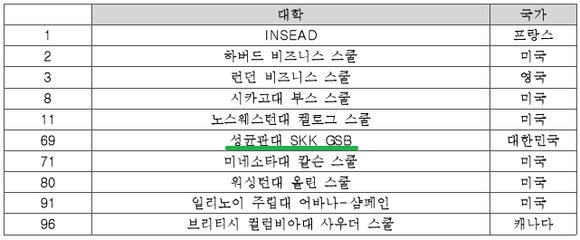 ▲ 영국 파이낸셜타임스 '2016 Global MBA Ranking' 주요 순위. ⓒ성균관대