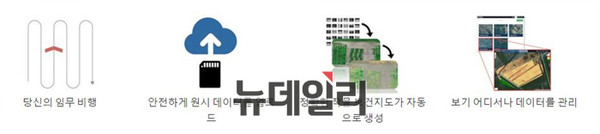 ▲ 농업생장 멀티 스펙트럼 카메라와 콘트롤러를 솔루션 처리 절차 ⓒParrot 제공