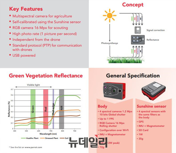▲ Parrot Sequoia 상세 설명 ⓒParrot 제공