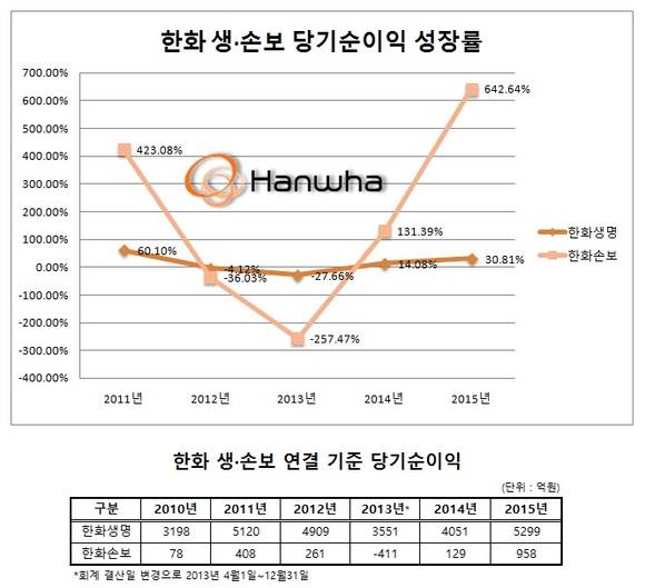 ▲ 한화생명과 한화손보의 최근 6개년 당기순이익 현황 ⓒ 금융감독원 전자공시시스템