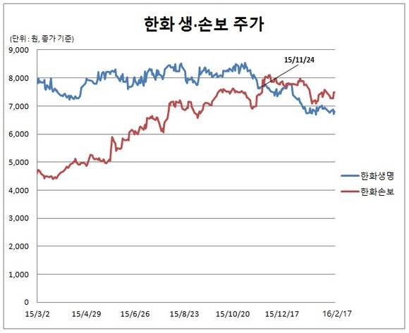 ▲ 한화생명과 한화손보의 최근 1년간 주가 등락 현황 ⓒ 한국거래소