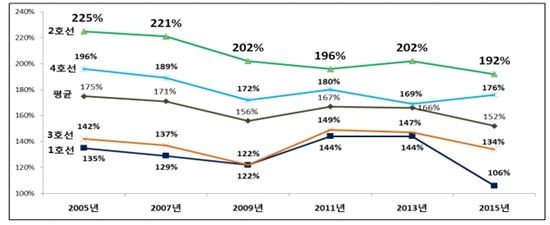 ▲ 연도별 최대 혼잡도 증감 추이 ⓒ자료제공 서울메트로