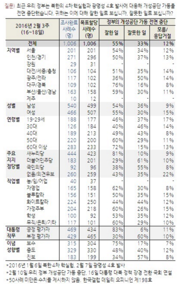 ▲ 한국갤럽의 2016년 2월 3주차 여론조사에 따르면, 정부의 개성공단 가동 전면 중단에 대해 잘된 일이라고 답변한 사람이 잘못한 일이라 답한 사람에 비해 20%p 이상 높았다.  ⓒ 한국갤럽