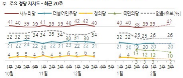 ▲ 한국갤럽의 2016년 2월 3주차 여론조사에 따르면, 새누리당의 정당지지율은 42%로 지난 여론조사에 비해 3%p 올랐다. 국민의 당은 2%p 떨어졌다. ⓒ 한국갤럽