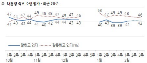 ▲ 대통령 지지율 역시 41%에서 43%로 2%p 상승했다. 이는 북한의 4차 핵실험 도발 이후 대북확성기 방송 재개 때와 비슷한 수준이다. ⓒ 한국갤럽
