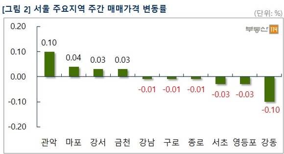 ▲ 2월 셋째 주 서울 강동구 등 5개 자치구의 아파트 매매가가 하락한 것으로 나타났다. 사진은 수도권의 아파트 모습.ⓒ뉴데일리