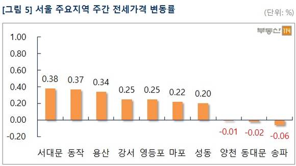 ▲ 2월 셋째 주 서울 강동구 등 5개 자치구의 아파트 매매가가 하락한 것으로 나타났다. 사진은 수도권의 아파트 모습.ⓒ뉴데일리