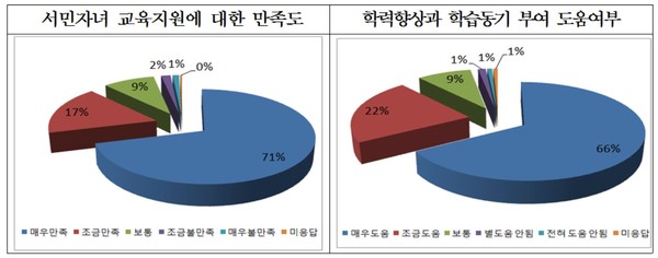 ▲ 서민자녀 교육지원에 대한 만족도와 학력향상 및 학습동기 부여 도움여부 설문응답 결과ⓒ경상남도