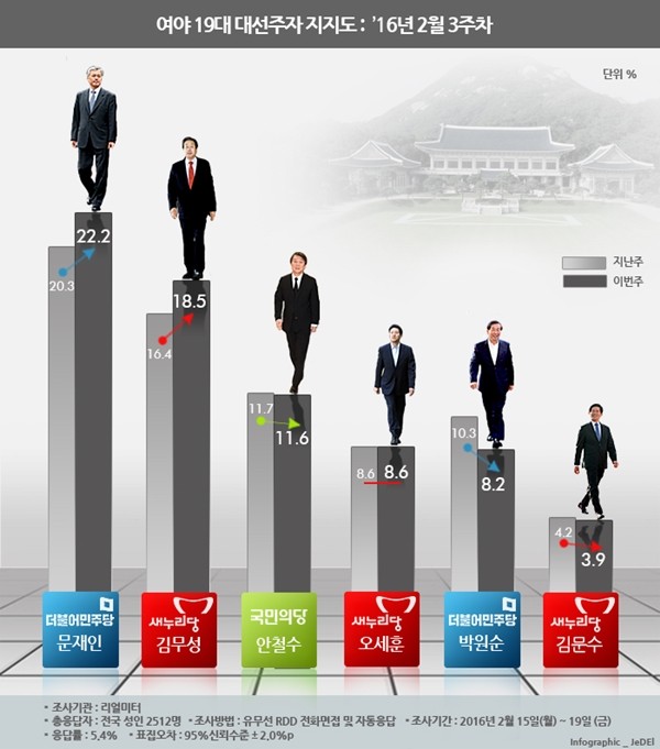 ▲ 리얼미터가 22일 발표한 여론조사에 따르면, 오세훈 전 서울시장이 박원순 서울시장을 앞지르고 4위에 오른 것으로 나타났다. ⓒ 리얼미터