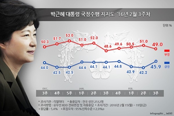 ▲ 리얼미터가 22일 발표한 여론조사에 따르면, 박근혜 대통령의 국정 지지도가 2주만에 반등, 40%대 중반으로 올라섰다. ⓒ 리얼미터