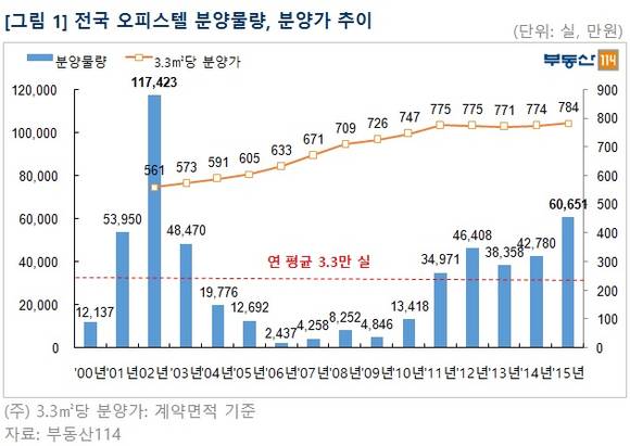 ▲ 건설사들이 봄 분양시즌을 맞아 오피스텔 분양 대전에 돌입한다. 사진은 서울의 오피스텔 모습.ⓒ뉴데일리