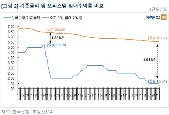 ▲ 건설사들이 봄 분양시즌을 맞아 오피스텔 분양 대전에 돌입한다. 사진은 서울의 오피스텔 모습.ⓒ뉴데일리