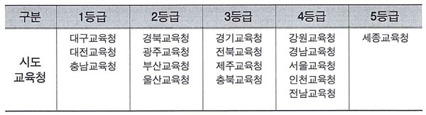 ▲ 전국시.도교육청 평가결과ⓒ 울산시 교육청 제공