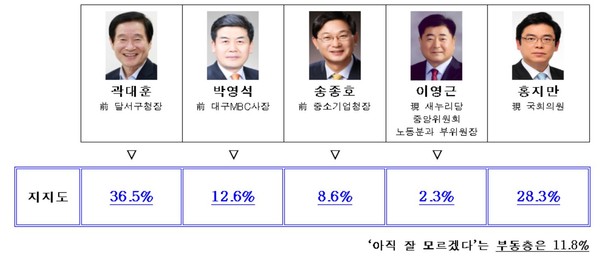 ▲ 새누리당 대구 달서갑 5명 후보별 지지도 분석ⓒ뉴데일리