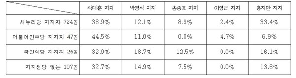 ▲ 각 정당 지지층들의 후보지지도 분석ⓒ뉴데일리