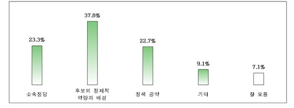▲ 새누리당 대구 달서갑 후보 선택시 기준표ⓒ뉴데일리
