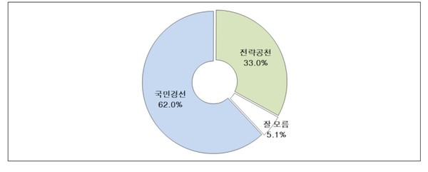 ▲ 선호하는 새누리당 후보공천 방식ⓒ뉴데일리