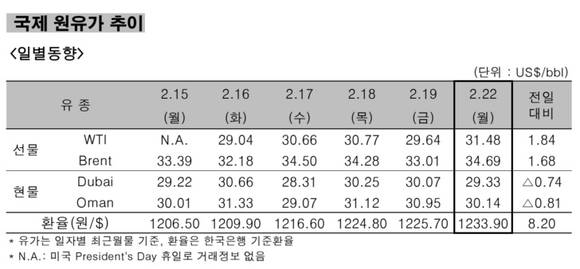 ▲ 국제 원유가 추이 일별동향.ⓒ한국석유공사