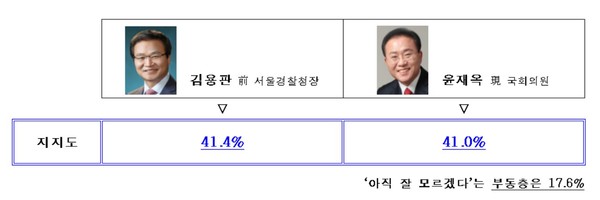 ▲ 대구 달서을 새누리당 예비후보 지지도 표(단위 : %)ⓒ뉴데일리