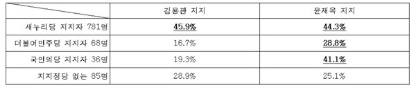 ▲ 각 정당 지지층들의 후보지지도 분석표ⓒ뉴데일리