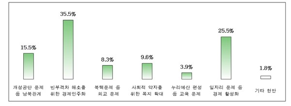 ▲ 20대 총선 주요 국가현안 의제 문항표ⓒ뉴데일리