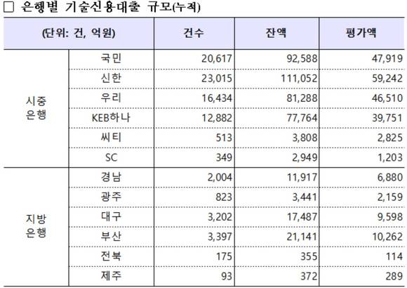 ▲ 2015년 하반기 기술금융 실적평가 결과 시중은행에선 신한은행이, 지방은행에선 부산은행이 각각 1위를 차지했다.ⓒ금융위원회