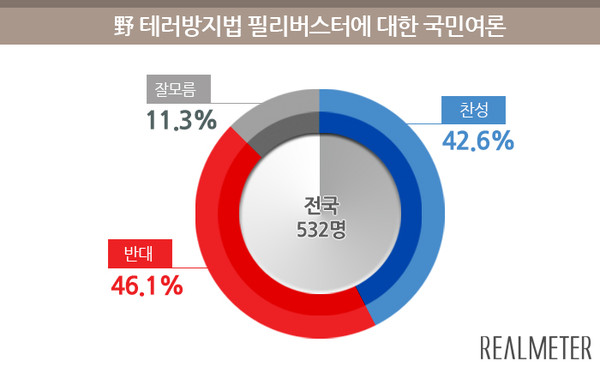 ▲ 야당이 테러방지법 저지를 위해 필리버스터를 발동한 텅빈 국회 본회의장. 이를 반영하듯 25일 필리버스터에 반대하는 국민 여론이 더 높은 조사 결과가 나왔다. ⓒ뉴데일리 이종현 기자