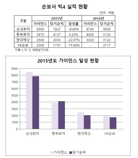 ▲ ⓒ 자료= 각 사, 에프앤가이드