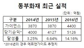 ▲ ⓒ 자료= 각 사, 에프앤가이드