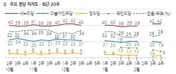 ▲ 한국갤럽의 2016년 2월 4주차 여론조사에 따르면, 더불어민주당과 국민의당 지지율은 각각 하락세를 보였다. 반면 무당층이 상승했다. 필리버스터로 인한 지루한 정치공방에 염증을 느낀 탓으로 풀이된다. ⓒ한국갤럽 제공
