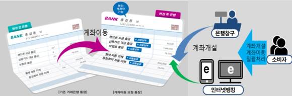 ▲ 계좌이동서비스 3단계 시행에 따른 업무 절차ⓒ금융결제원
