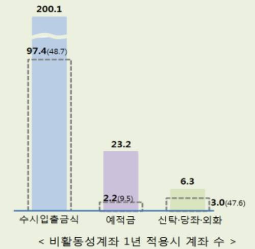 ▲ 은행권 개인계좌 현황(2015년말 기준 *단위 백만개, %)ⓒ금융결제원