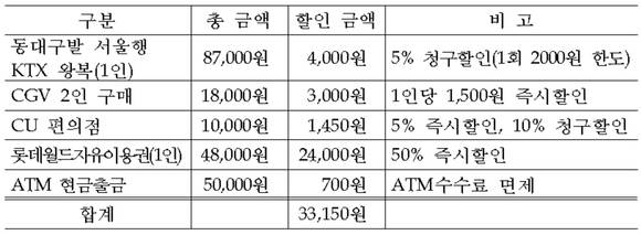 ▲ IBK나라사랑카드의 할인 혜택 예시