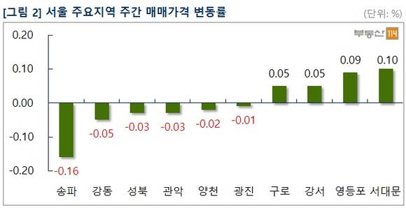 ▲ 2월 넷째 주, 서울 송파구·강동구·성북구 등의 아파트 매맷값이 하락했다. 사진은 수도권의 단지 모습.ⓒ뉴데일리