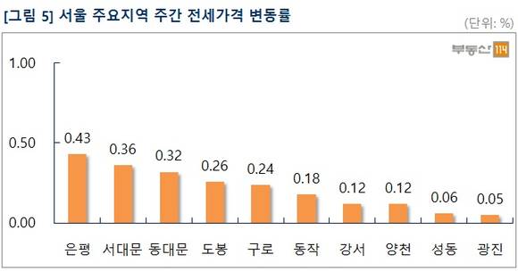 ▲ 2월 넷째 주, 서울 송파구·강동구·성북구 등의 아파트 매맷값이 하락했다. 사진은 수도권의 단지 모습.ⓒ뉴데일리