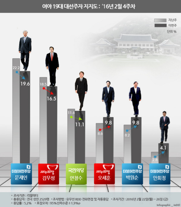 ▲ 여론조사 전문기관 '리얼미터'의 여론조사 결과에 따르면, 차기 대선후보 여론조사에서 새누리당 김무성 대표의 지지율은 하락한 반면, 오세훈 전 서울시장의 지지율은 오른 것으로 드러났다. ⓒ리얼미터 제공